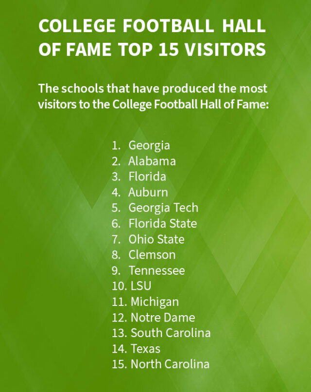 The schools that have produced the most visitors to the College Football Hall of Fame: